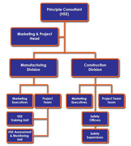 Naja Organization Flow Chart